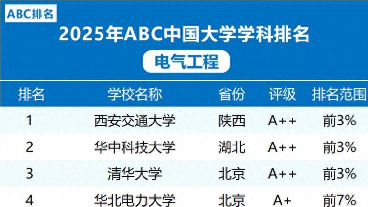 2025年中国大学电气工程学科最新排名！
