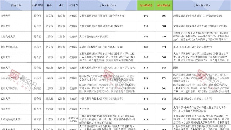三分钟快速了解39所985院校分数情况！