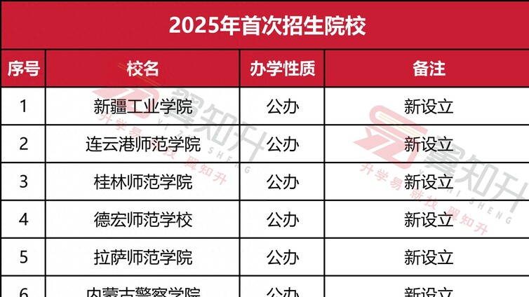 这些大学将在2025年首次招生，考生能低分捡漏？