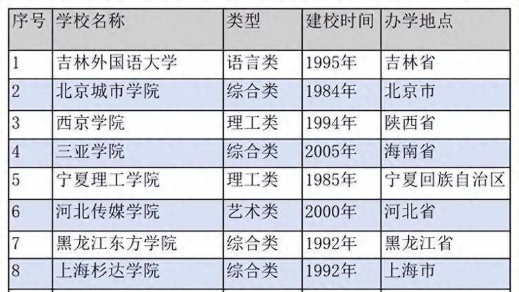 民办院校近几年报考热度渐涨，有哪些民办院校有硕士点？
