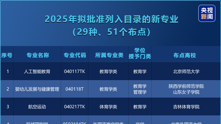今年新增29种专业！如何从845种本科专业中选出朝阳产业？