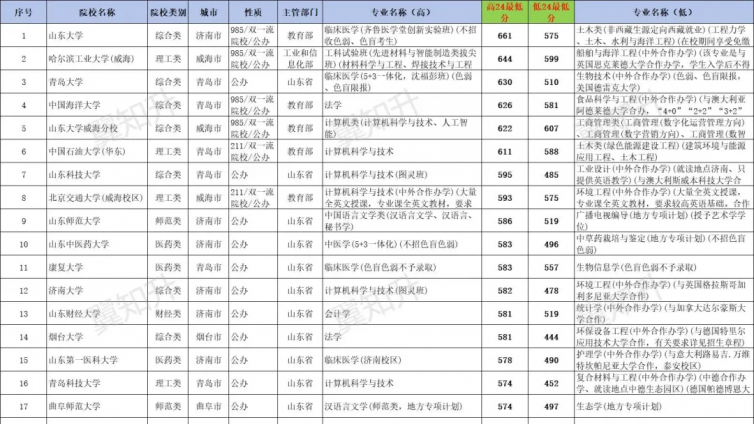三分钟快速了解山东省各院校分数情况！
