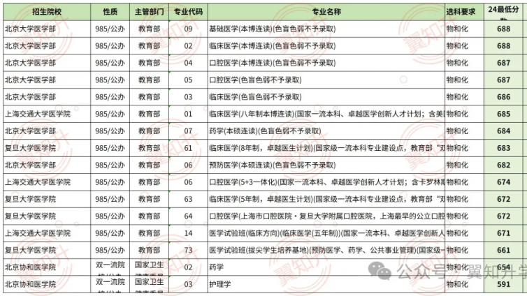 33所认可度极高的“医学院”，24届招录情况解读！