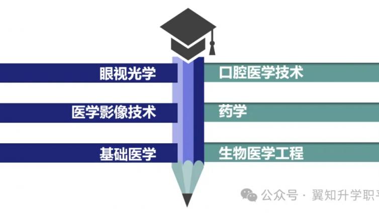 一线规划师带你揭秘医学类专业！