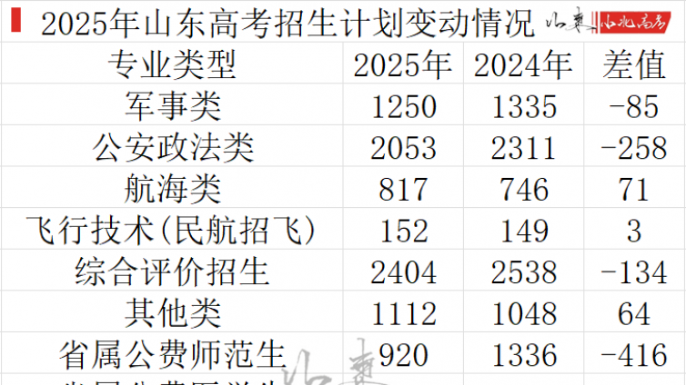 本科扩招1.25万人，物化扩招8000人。2025年山东高考普通本科计划共计270489人