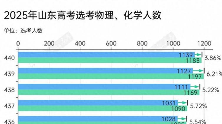 2025年山东高考本科剩余计划征集填报趋势分析
