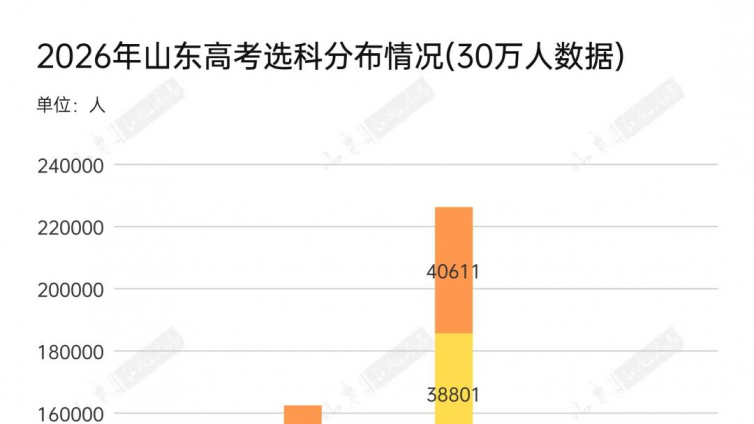 2026年山东高考选科预分析，物化人数轻微增加！