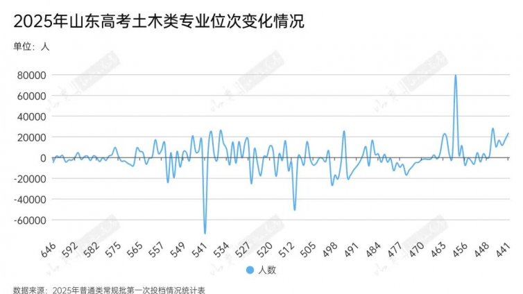土木分数止跌，轮到建筑类了！相关专业最高降25分！