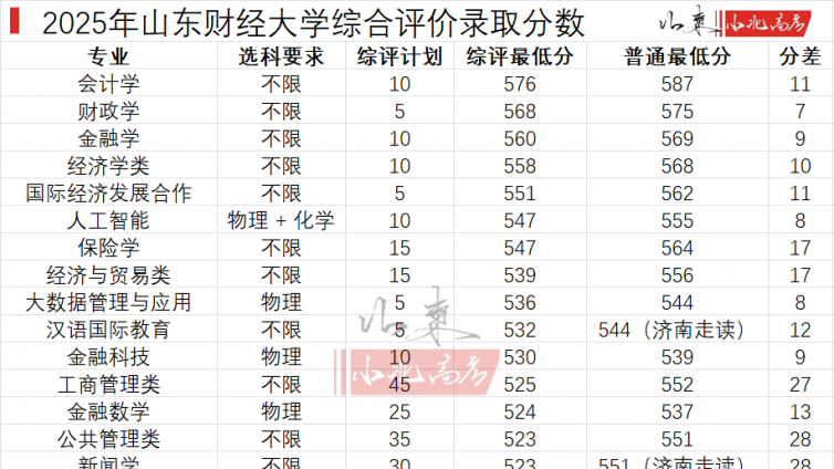 复读生锐减20%，综评本科报名近10万次。2023~2025年山东高考类型走势分析