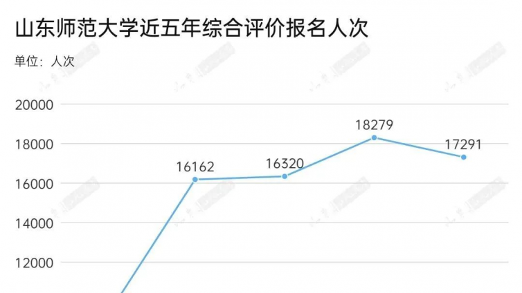 2025年山东师范大学综合评价录取分数公布，均值降分23分