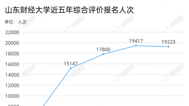 2025年山东财经大学综评评价录取分数公布，均值降分16分