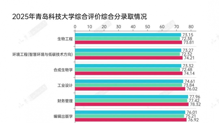2025年青岛科技大学综合评价录取分数公布，均值降分24分